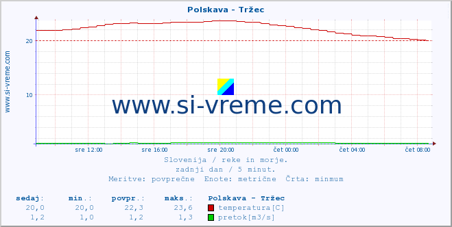 POVPREČJE :: Polskava - Tržec :: temperatura | pretok | višina :: zadnji dan / 5 minut.