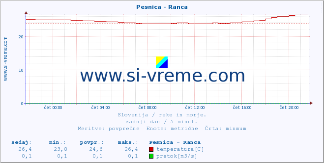 POVPREČJE :: Pesnica - Ranca :: temperatura | pretok | višina :: zadnji dan / 5 minut.