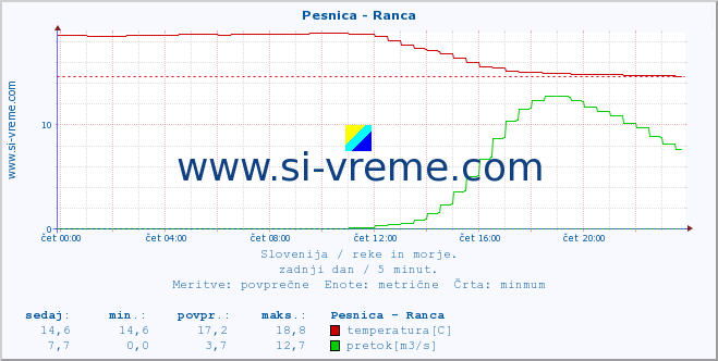 POVPREČJE :: Pesnica - Ranca :: temperatura | pretok | višina :: zadnji dan / 5 minut.