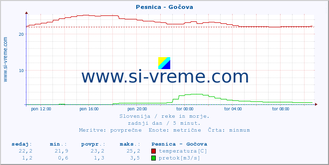 POVPREČJE :: Pesnica - Gočova :: temperatura | pretok | višina :: zadnji dan / 5 minut.