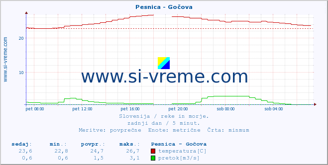 POVPREČJE :: Pesnica - Gočova :: temperatura | pretok | višina :: zadnji dan / 5 minut.