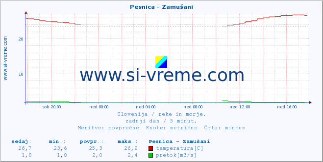 POVPREČJE :: Pesnica - Zamušani :: temperatura | pretok | višina :: zadnji dan / 5 minut.