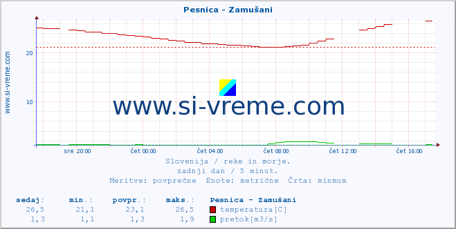 POVPREČJE :: Pesnica - Zamušani :: temperatura | pretok | višina :: zadnji dan / 5 minut.