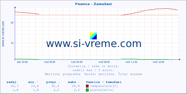 POVPREČJE :: Pesnica - Zamušani :: temperatura | pretok | višina :: zadnji dan / 5 minut.