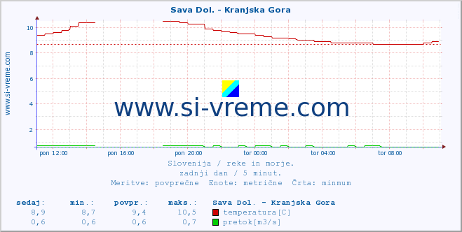 POVPREČJE :: Sava Dol. - Kranjska Gora :: temperatura | pretok | višina :: zadnji dan / 5 minut.