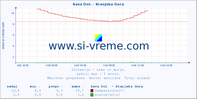 POVPREČJE :: Sava Dol. - Kranjska Gora :: temperatura | pretok | višina :: zadnji dan / 5 minut.