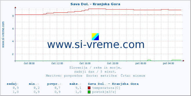 POVPREČJE :: Sava Dol. - Kranjska Gora :: temperatura | pretok | višina :: zadnji dan / 5 minut.