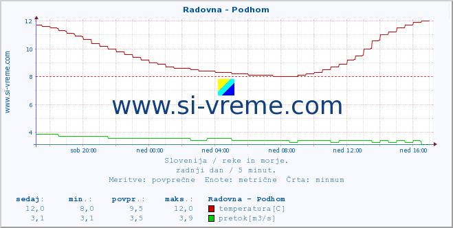 POVPREČJE :: Radovna - Podhom :: temperatura | pretok | višina :: zadnji dan / 5 minut.