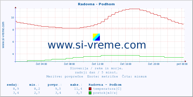 POVPREČJE :: Radovna - Podhom :: temperatura | pretok | višina :: zadnji dan / 5 minut.