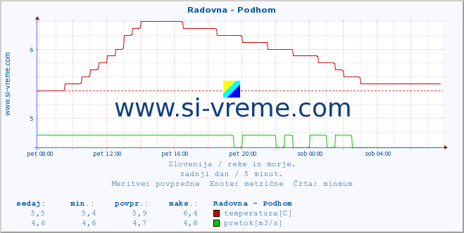 POVPREČJE :: Radovna - Podhom :: temperatura | pretok | višina :: zadnji dan / 5 minut.