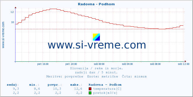 POVPREČJE :: Radovna - Podhom :: temperatura | pretok | višina :: zadnji dan / 5 minut.