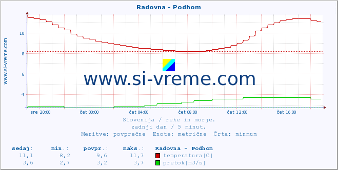 POVPREČJE :: Radovna - Podhom :: temperatura | pretok | višina :: zadnji dan / 5 minut.