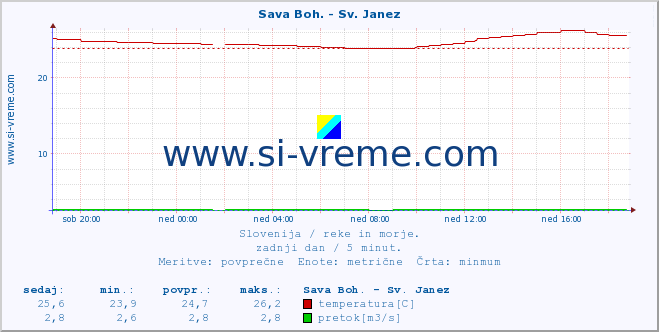 POVPREČJE :: Sava Boh. - Sv. Janez :: temperatura | pretok | višina :: zadnji dan / 5 minut.