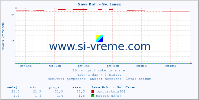 POVPREČJE :: Sava Boh. - Sv. Janez :: temperatura | pretok | višina :: zadnji dan / 5 minut.