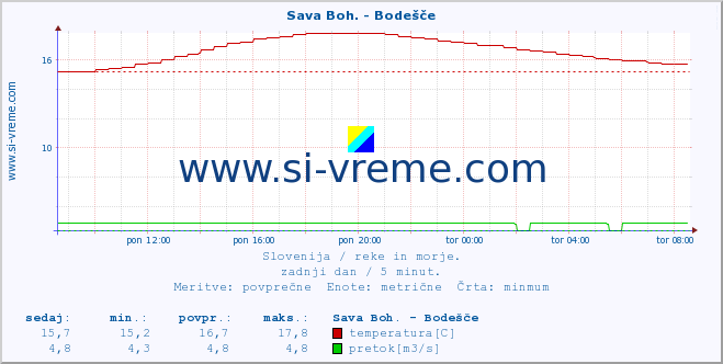 POVPREČJE :: Sava Boh. - Bodešče :: temperatura | pretok | višina :: zadnji dan / 5 minut.