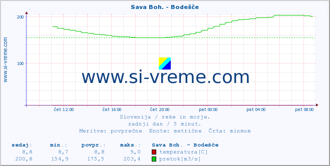 POVPREČJE :: Sava Boh. - Bodešče :: temperatura | pretok | višina :: zadnji dan / 5 minut.