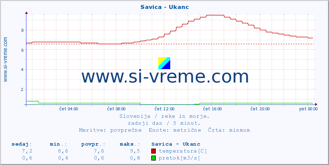 POVPREČJE :: Savica - Ukanc :: temperatura | pretok | višina :: zadnji dan / 5 minut.