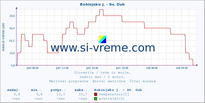 POVPREČJE :: Bohinjsko j. - Sv. Duh :: temperatura | pretok | višina :: zadnji dan / 5 minut.