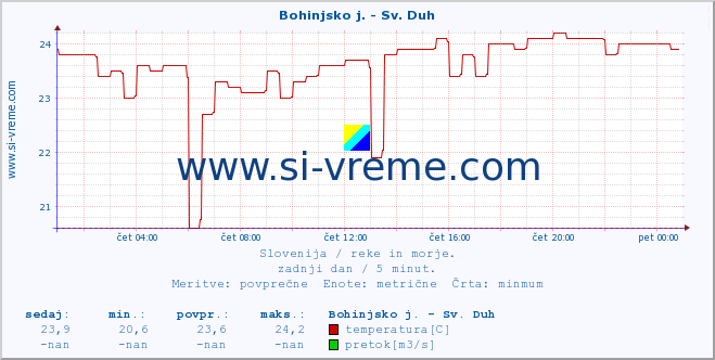 POVPREČJE :: Bohinjsko j. - Sv. Duh :: temperatura | pretok | višina :: zadnji dan / 5 minut.