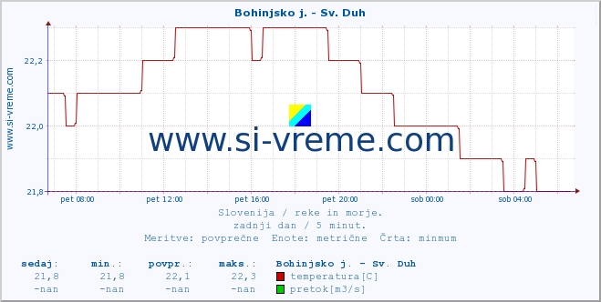 POVPREČJE :: Bohinjsko j. - Sv. Duh :: temperatura | pretok | višina :: zadnji dan / 5 minut.