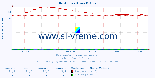 POVPREČJE :: Mostnica - Stara Fužina :: temperatura | pretok | višina :: zadnji dan / 5 minut.