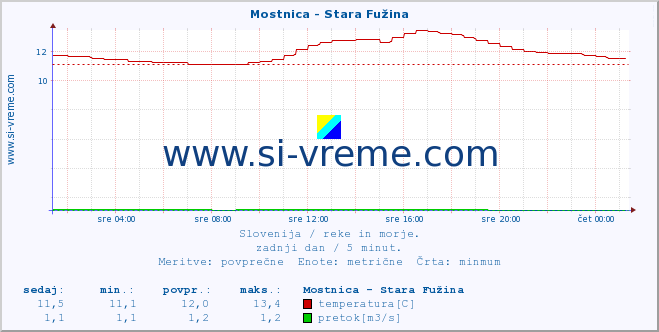 POVPREČJE :: Mostnica - Stara Fužina :: temperatura | pretok | višina :: zadnji dan / 5 minut.