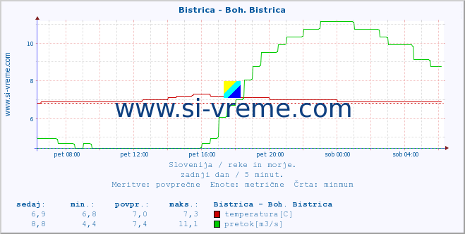 POVPREČJE :: Bistrica - Boh. Bistrica :: temperatura | pretok | višina :: zadnji dan / 5 minut.