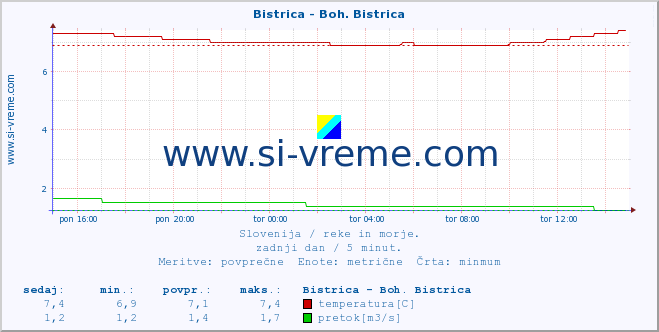 POVPREČJE :: Bistrica - Boh. Bistrica :: temperatura | pretok | višina :: zadnji dan / 5 minut.