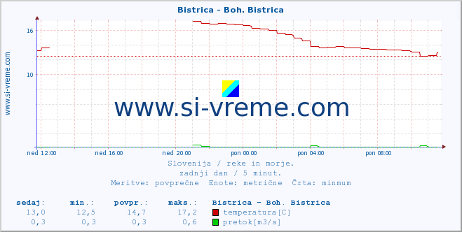 POVPREČJE :: Bistrica - Boh. Bistrica :: temperatura | pretok | višina :: zadnji dan / 5 minut.