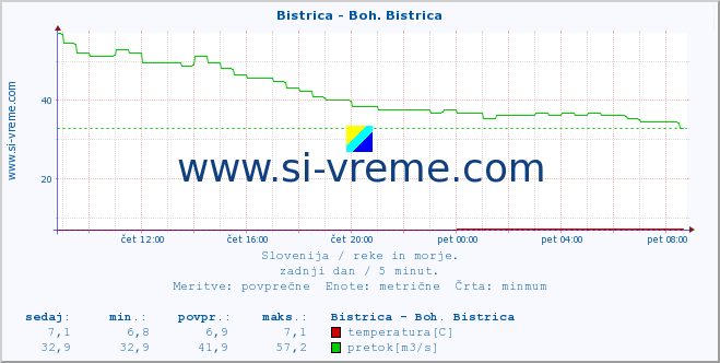 POVPREČJE :: Bistrica - Boh. Bistrica :: temperatura | pretok | višina :: zadnji dan / 5 minut.