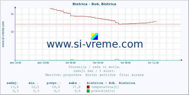 POVPREČJE :: Bistrica - Boh. Bistrica :: temperatura | pretok | višina :: zadnji dan / 5 minut.