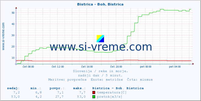 POVPREČJE :: Bistrica - Boh. Bistrica :: temperatura | pretok | višina :: zadnji dan / 5 minut.