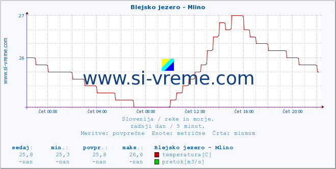 POVPREČJE :: Blejsko jezero - Mlino :: temperatura | pretok | višina :: zadnji dan / 5 minut.