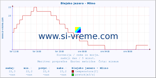 POVPREČJE :: Blejsko jezero - Mlino :: temperatura | pretok | višina :: zadnji dan / 5 minut.