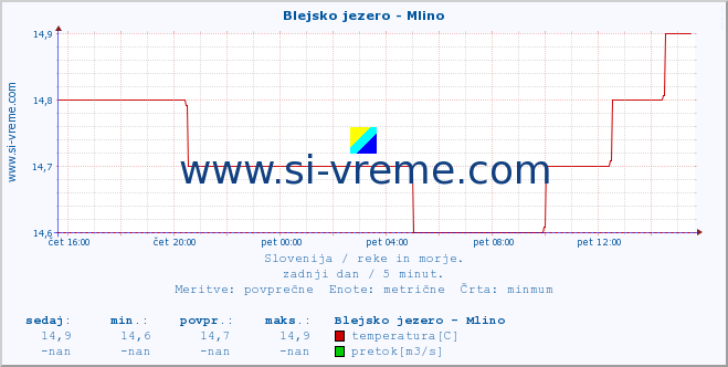 POVPREČJE :: Blejsko jezero - Mlino :: temperatura | pretok | višina :: zadnji dan / 5 minut.