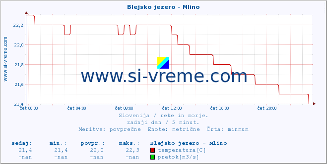 POVPREČJE :: Blejsko jezero - Mlino :: temperatura | pretok | višina :: zadnji dan / 5 minut.