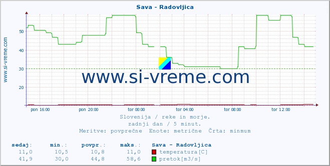 POVPREČJE :: Sava - Radovljica :: temperatura | pretok | višina :: zadnji dan / 5 minut.