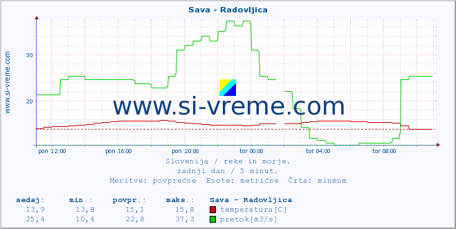 POVPREČJE :: Sava - Radovljica :: temperatura | pretok | višina :: zadnji dan / 5 minut.