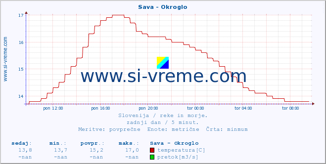 POVPREČJE :: Sava - Okroglo :: temperatura | pretok | višina :: zadnji dan / 5 minut.