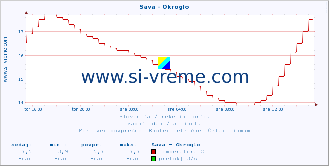 POVPREČJE :: Sava - Okroglo :: temperatura | pretok | višina :: zadnji dan / 5 minut.