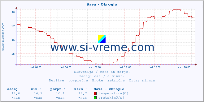 POVPREČJE :: Sava - Okroglo :: temperatura | pretok | višina :: zadnji dan / 5 minut.