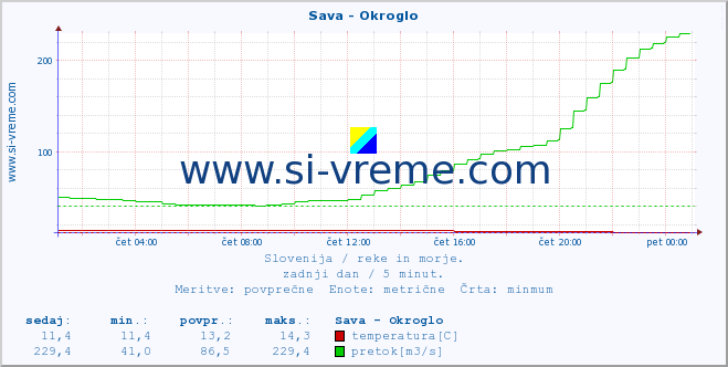 POVPREČJE :: Sava - Okroglo :: temperatura | pretok | višina :: zadnji dan / 5 minut.