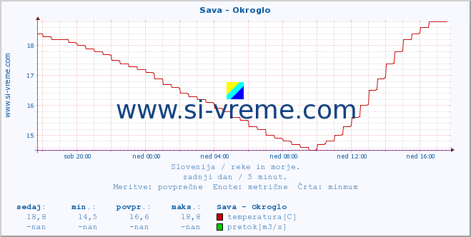 POVPREČJE :: Sava - Okroglo :: temperatura | pretok | višina :: zadnji dan / 5 minut.