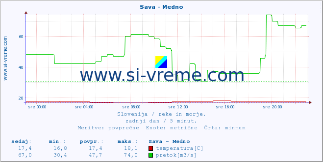 POVPREČJE :: Sava - Medno :: temperatura | pretok | višina :: zadnji dan / 5 minut.