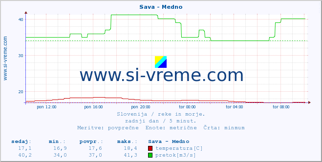 POVPREČJE :: Sava - Medno :: temperatura | pretok | višina :: zadnji dan / 5 minut.