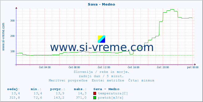 POVPREČJE :: Sava - Medno :: temperatura | pretok | višina :: zadnji dan / 5 minut.