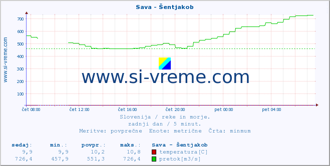 POVPREČJE :: Sava - Šentjakob :: temperatura | pretok | višina :: zadnji dan / 5 minut.