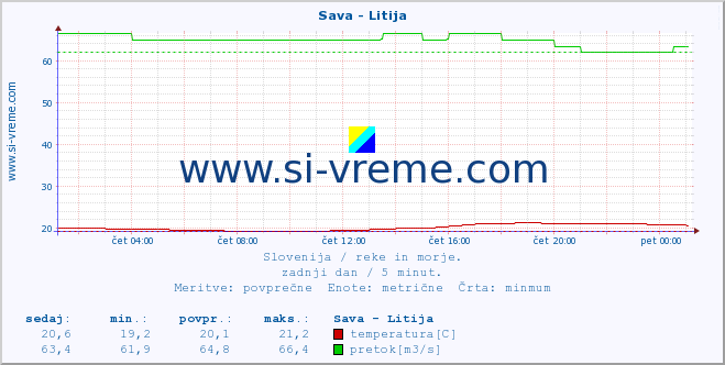 POVPREČJE :: Sava - Litija :: temperatura | pretok | višina :: zadnji dan / 5 minut.