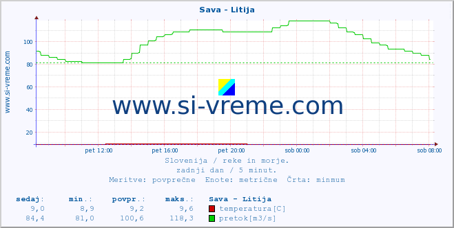 POVPREČJE :: Sava - Litija :: temperatura | pretok | višina :: zadnji dan / 5 minut.