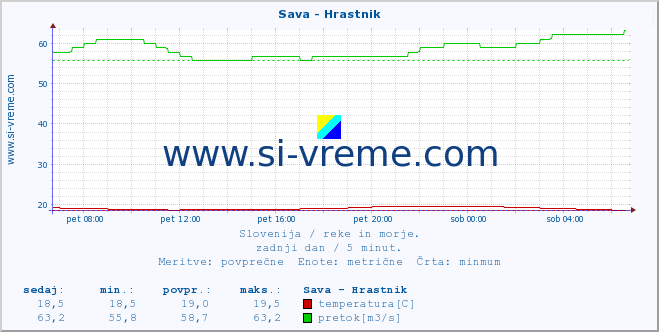 POVPREČJE :: Sava - Hrastnik :: temperatura | pretok | višina :: zadnji dan / 5 minut.